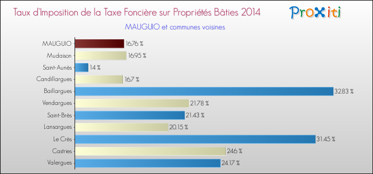 Taux d'imposition de la taxe foncière sur le bati 2014 pour MAUGUIO et les communes proches Comparaison des taux d'imposition de la taxe foncière sur le bati 2014 pour MAUGUIO et les communes voisines