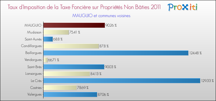 Taux d'imposition de la taxe foncière sur les immeubles et terrains non batis 2011 pour MAUGUIO et les communes proches Comparaison des taux d'imposition de la taxe foncière sur les immeubles et terrains non batis 2011 pour MAUGUIO et les communes voisines