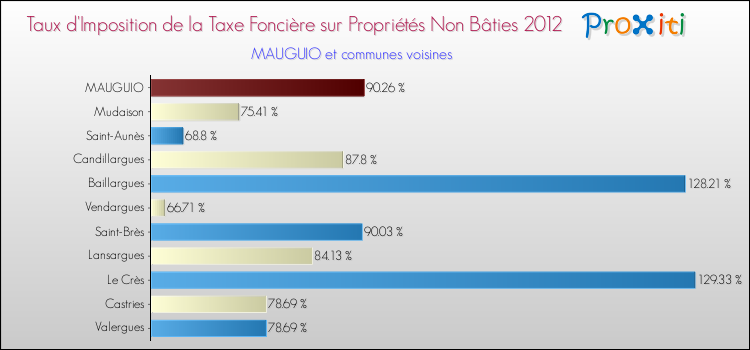 Taux d'imposition de la taxe foncière sur les immeubles et terrains non batis 2012 pour MAUGUIO et les communes proches Comparaison des taux d'imposition de la taxe foncière sur les immeubles et terrains non batis 2012 pour MAUGUIO et les communes voisines