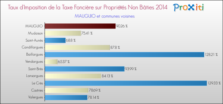 Taux d'imposition de la taxe foncière sur les immeubles et terrains non batis 2014 pour MAUGUIO et les communes proches Comparaison des taux d'imposition de la taxe foncière sur les immeubles et terrains non batis 2014 pour MAUGUIO et les communes voisines