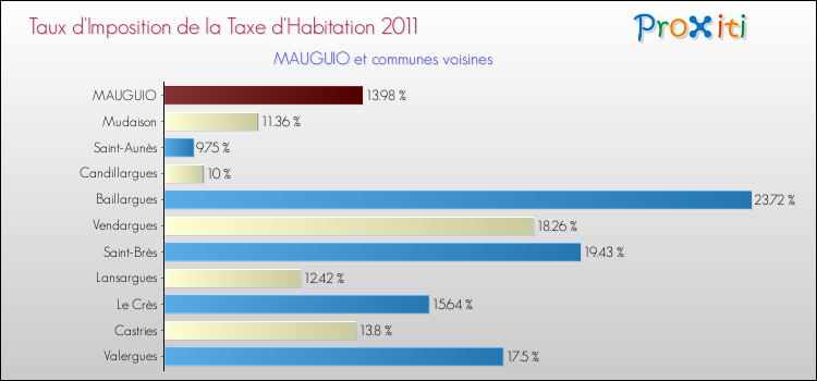 Taux d'imposition de la taxe d'habitation 2011 pour MAUGUIO et les communes proches Comparaison des taux d'imposition de la taxe d'habitation 2011 pour MAUGUIO et les communes voisines