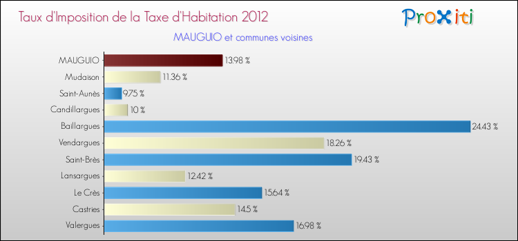 Taux d'imposition de la taxe d'habitation 2012 pour MAUGUIO et les communes proches Comparaison des taux d'imposition de la taxe d'habitation 2012 pour MAUGUIO et les communes voisines