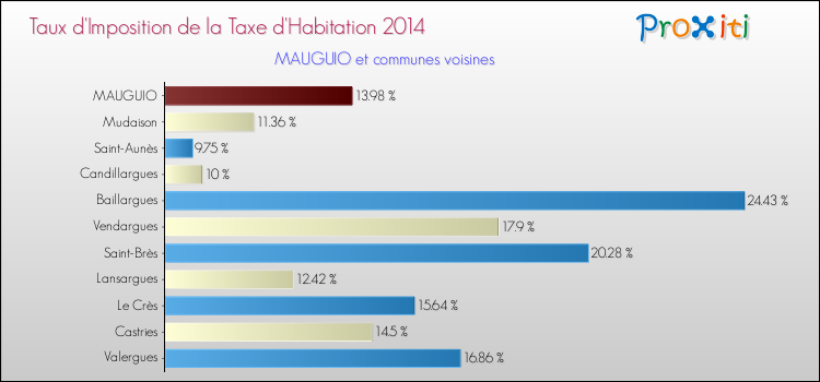 Taux d'imposition de la taxe d'habitation 2014 pour MAUGUIO et les communes proches Comparaison des taux d'imposition de la taxe d'habitation 2014 pour MAUGUIO et les communes voisines