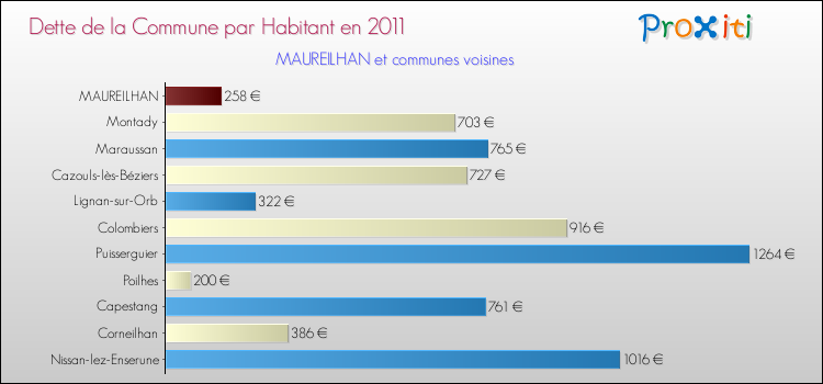Dette par habitant de la commune en 2011 pour MAUREILHAN et les communes proches Comparaison de la dette par habitant de la commune en 2011 pour MAUREILHAN et les communes voisines