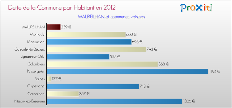 Dette par habitant de la commune en 2012 pour MAUREILHAN et les communes proches Comparaison de la dette par habitant de la commune en 2012 pour MAUREILHAN et les communes voisines