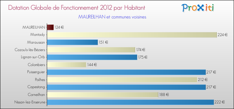 Montant des dotations globales de fonctionnement DGF par Habitant pour MAUREILHAN et les communes proches Comparaison des des dotations globales de fonctionnement DGF par habitant pour MAUREILHAN et les communes voisines
