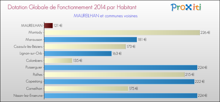 Montant des dotations globales de fonctionnement DGF par Habitant pour MAUREILHAN et les communes proches en 2014. Comparaison des des dotations globales de fonctionnement DGF par habitant pour MAUREILHAN et les communes voisines en 2014.