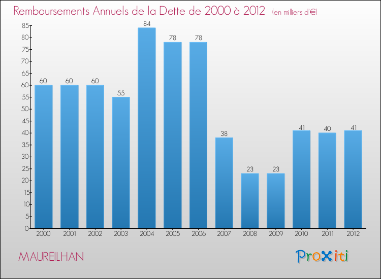 Evolution de l'annuité de la dette pour la commune de MAUREILHAN de 2000 à 2012 Annuités de la dette pour MAUREILHAN de 2000 à 2012