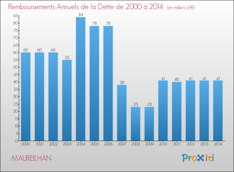 Evolution de l'annuité de la dette pour la commune de MAUREILHAN de 2000 à 2014 Annuités de la dette pour MAUREILHAN de 2000 à 2014