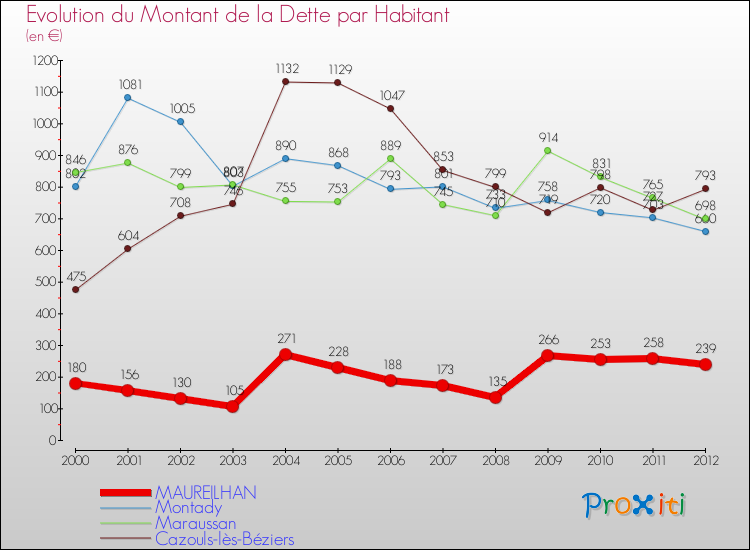 Evolution de la dette par habitant pour la commune de MAUREILHAN et les communes proches de 2000 à 2012 Comparaison de la dette par habitant pour MAUREILHAN et les communes voisines de 2000 à 2012