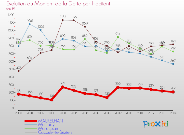 Evolution de la dette par habitant pour la commune de MAUREILHAN et les communes proches de 2000 à 2014 Comparaison de la dette par habitant pour MAUREILHAN et les communes voisines de 2000 à 2014