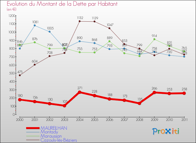 Evolution de la dette par habitant pour la commune de MAUREILHAN et les communes proches Comparaison de la dette par habitant pour MAUREILHAN et les communes voisines