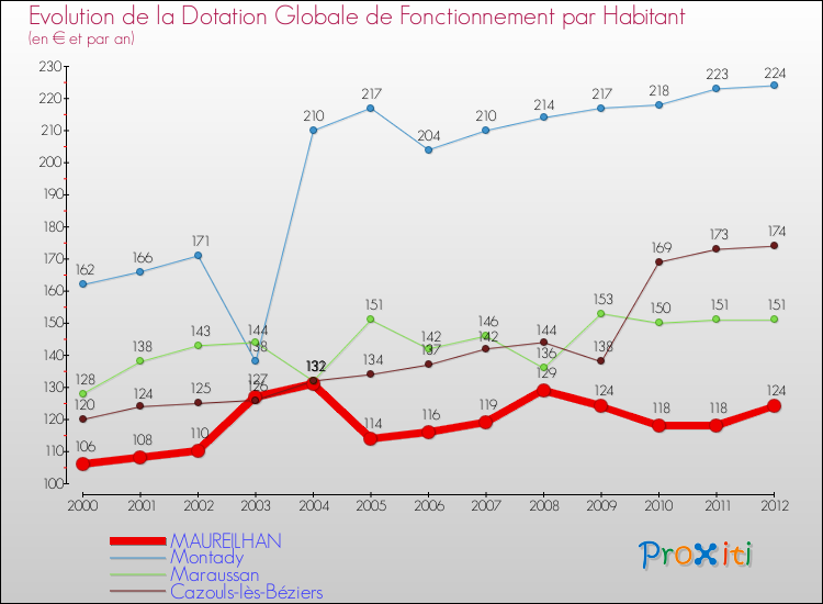 Evolution et montant de la dotation globale de fonctionnement par Habitant pour MAUREILHAN et les communes proches Comparaison des dotations globales de fonctionnement par habitant pour MAUREILHAN et les communes voisines