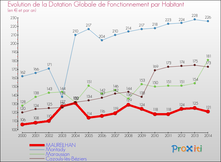 Evolution et montant de la dotation globale de fonctionnement par Habitant pour MAUREILHAN et les communes proches de 2000 à 2014. Comparaison des dotations globales de fonctionnement par habitant pour MAUREILHAN et les communes voisines de 2000 à 2014.
