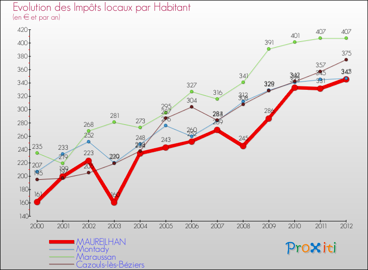 Evolution et montant des impôts locaux par Habitant pour MAUREILHAN et les communes proches Comparaison des impôts locaux par habitant pour MAUREILHAN et les communes voisines