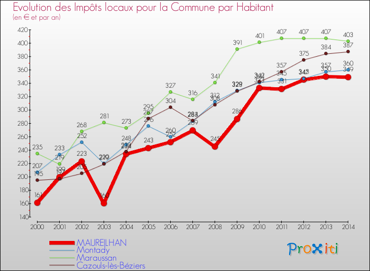 Evolution et montant des impôts locaux par Habitant pour MAUREILHAN et les communes proches de 2000 à 2014 Comparaison des impôts locaux par habitant pour MAUREILHAN et les communes voisines de 2000 à 2014