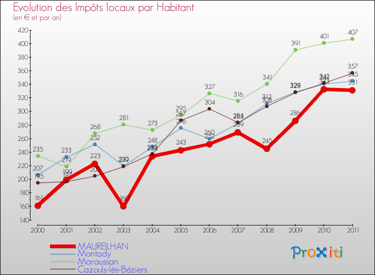 Evolution et montant des impôts locaux par Habitant pour MAUREILHAN et les communes proches Comparaison des impôts locaux par habitant pour MAUREILHAN et les communes voisines