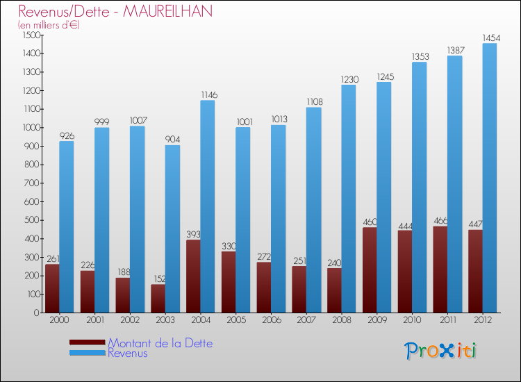 Evolution comparée de la dette et des revenus pour la commune de MAUREILHAN de 2000 à 2012 Comparaison de la dette et des revenus pour MAUREILHAN de 2000 à 2012