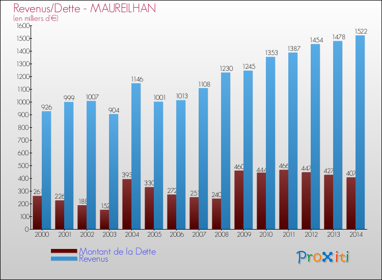Evolution comparée de la dette et des revenus pour la commune de MAUREILHAN de 2000 à 2014 Comparaison de la dette et des revenus pour MAUREILHAN de 2000 à 2014
