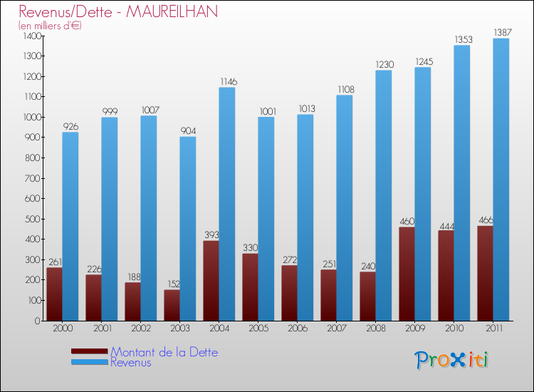 Evolution comparée de la dette et des revenus pour la commune de MAUREILHAN de 2000 à 2011 Comparaison de la dette et des revenus pour MAUREILHAN de 2000 à 2011