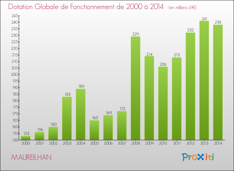 Evolution du montant de la Dotation Globale de Fonctionnement pour la commune de MAUREILHAN de 2000 à 2014 Evolution du montant de la Dotation Globale de Fonctionnement pour MAUREILHAN de 2000 à 2014