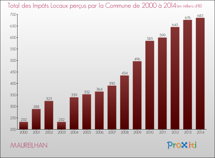 Evolution des Impôts Locaux pour la commune de MAUREILHAN de 2000 à 2014 Evolution des Impôts Locaux pour MAUREILHAN de 2000 à 2014