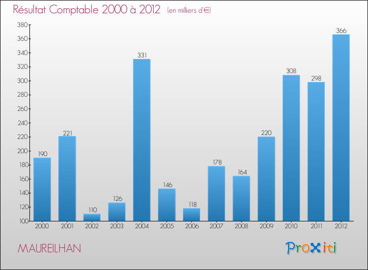 Evolution du résultat comptable pour la commune de MAUREILHAN de 2000 à 2012 Evolution du résultat comptable pour MAUREILHAN de 2000 à 2012