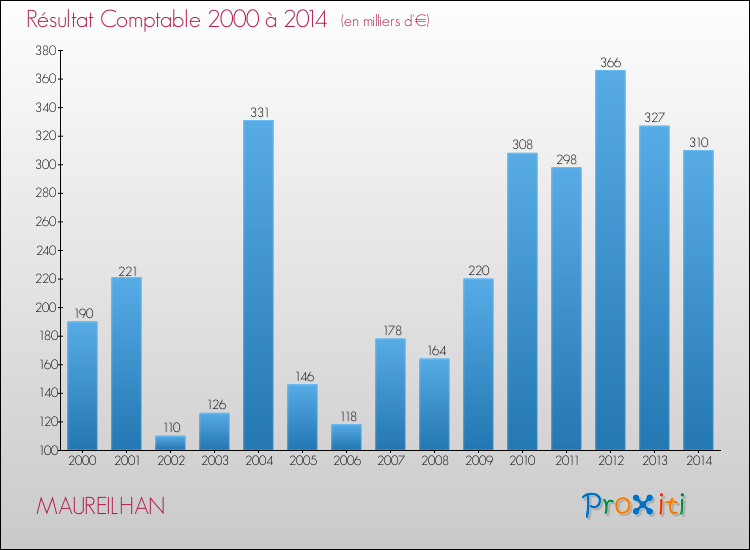 Evolution du résultat comptable pour la commune de MAUREILHAN de 2000 à 2014 Evolution du résultat comptable pour MAUREILHAN de 2000 à 2014