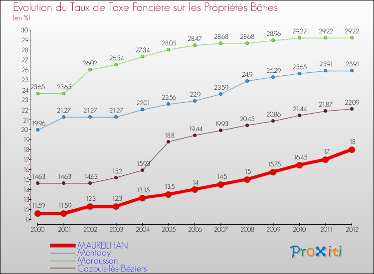 Evolution du taux de la taxe foncière sur le bati pour MAUREILHAN et les communes proches de 2000 à 2012 Comparaison des taux de taxe foncière sur le bati pour MAUREILHAN et les communes voisines de 2000 à 2012