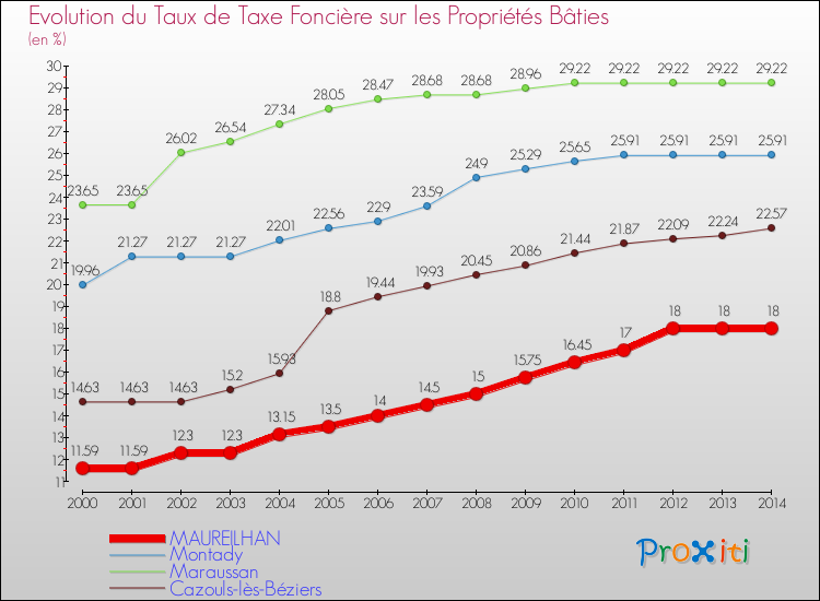 Evolution du taux de la taxe foncière sur le bati pour MAUREILHAN et les communes proches de 2000 à 2014 Comparaison des taux de taxe foncière sur le bati pour MAUREILHAN et les communes voisines de 2000 à 2014