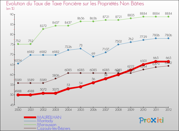 Evolution du taux de la taxe foncière sur les immeubles et terrains non batis pour MAUREILHAN et les communes proches de 2000 à 2012 Comparaison des taux de la taxe foncière sur les immeubles et terrains non batis pour MAUREILHAN et les communes voisines de 2000 à 2012