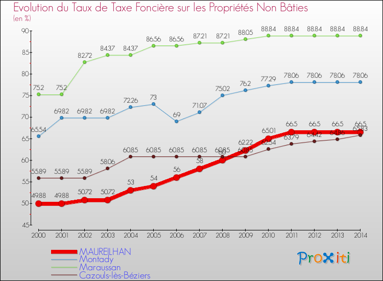 Evolution du taux de la taxe foncière sur les immeubles et terrains non batis pour MAUREILHAN et les communes proches de 2000 à 2014 Comparaison des taux de la taxe foncière sur les immeubles et terrains non batis pour MAUREILHAN et les communes voisines de 2000 à 2014