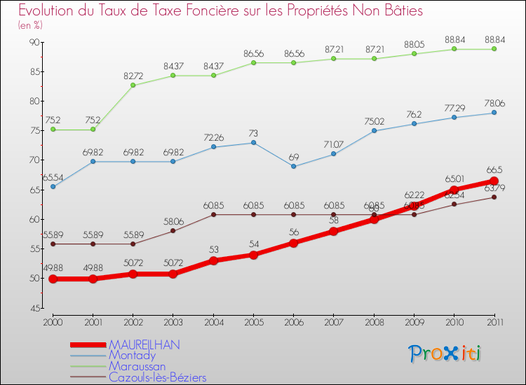 Evolution du taux de la taxe foncière sur les immeubles et terrains non batis pour MAUREILHAN et les communes proches Comparaison des taux de la taxe foncière sur les immeubles et terrains non batis pour MAUREILHAN et les communes voisines