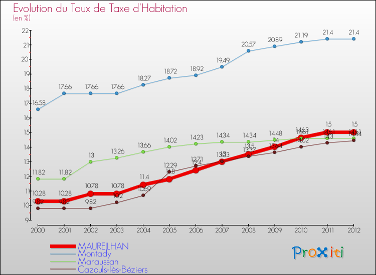 Evolution du taux de la taxe d'habitation pour MAUREILHAN et les communes proches Comparaison des taux de la taxe d'habitation pour MAUREILHAN et les communes voisines