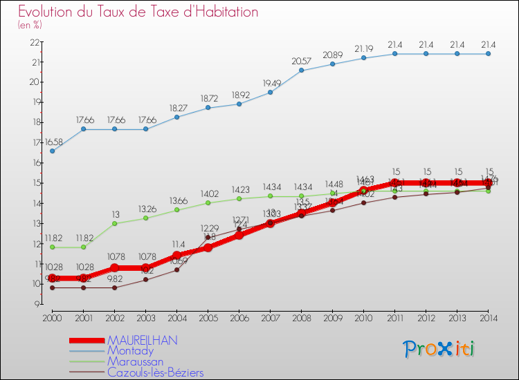 Evolution du taux de la taxe d'habitation pour MAUREILHAN et les communes proches de 2000 à 2014 Comparaison des taux de la taxe d'habitation pour MAUREILHAN et les communes voisines de 2000 à 2014