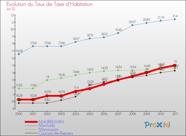Evolution du taux de la taxe d'habitation pour MAUREILHAN et les communes proches Comparaison des taux de la taxe d'habitation pour MAUREILHAN et les communes voisines