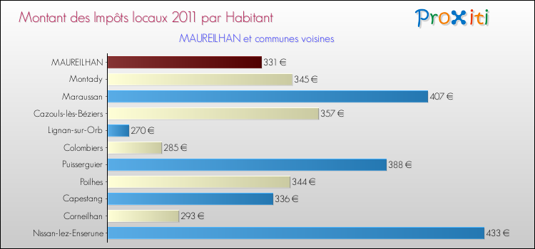 Montant des impôts locaux par Habitant pour MAUREILHAN et les communes proches Comparaison des impôts locaux par habitant pour MAUREILHAN et les communes voisines