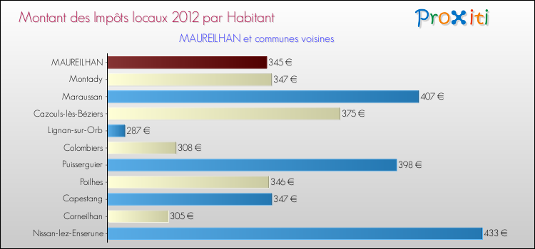 Montant des impôts locaux par Habitant pour MAUREILHAN et les communes proches Comparaison des impôts locaux par habitant pour MAUREILHAN et les communes voisines