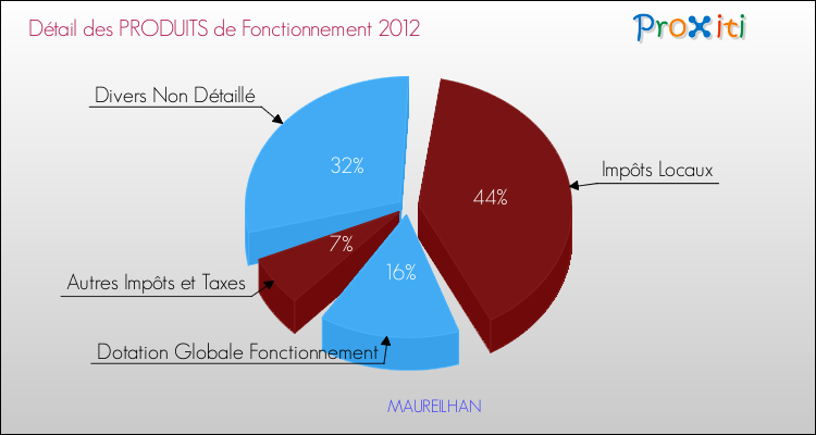 Décomposition du Budget de Fonctionnement 2012 de la commune de MAUREILHAN Budget de Fonctionnement 2012 pour la commune de MAUREILHAN
