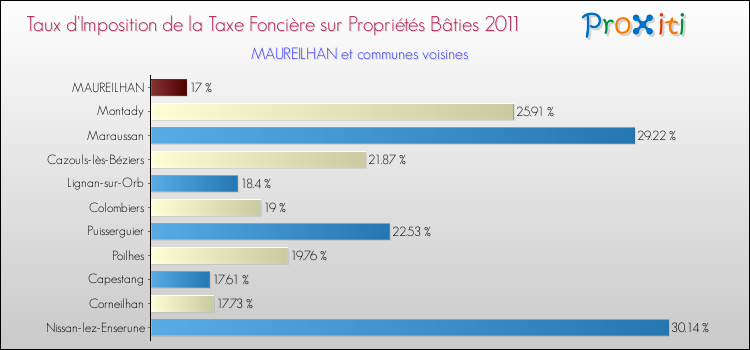 Taux d'imposition de la taxe foncière sur le bati 2011 pour MAUREILHAN et les communes proches Comparaison des taux d'imposition de la taxe foncière sur le bati 2011 pour MAUREILHAN et les communes voisines