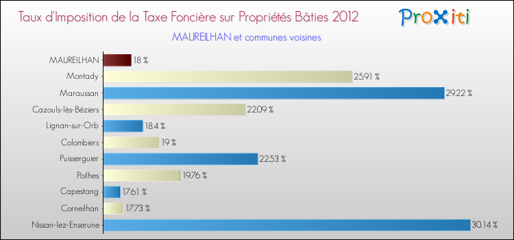 Taux d'imposition de la taxe foncière sur le bati 2012 pour MAUREILHAN et les communes proches Comparaison des taux d'imposition de la taxe foncière sur le bati 2012 pour MAUREILHAN et les communes voisines