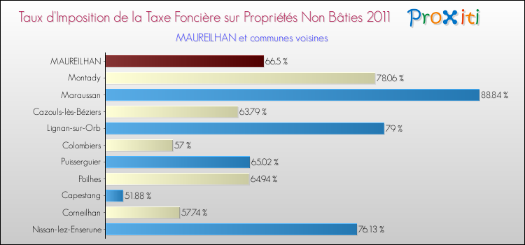Taux d'imposition de la taxe foncière sur les immeubles et terrains non batis 2011 pour MAUREILHAN et les communes proches Comparaison des taux d'imposition de la taxe foncière sur les immeubles et terrains non batis 2011 pour MAUREILHAN et les communes voisines