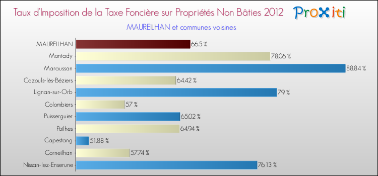 Taux d'imposition de la taxe foncière sur les immeubles et terrains non batis 2012 pour MAUREILHAN et les communes proches Comparaison des taux d'imposition de la taxe foncière sur les immeubles et terrains non batis 2012 pour MAUREILHAN et les communes voisines
