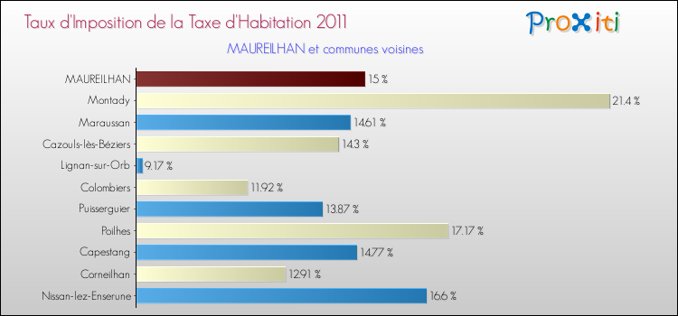 Taux d'imposition de la taxe d'habitation 2011 pour MAUREILHAN et les communes proches Comparaison des taux d'imposition de la taxe d'habitation 2011 pour MAUREILHAN et les communes voisines