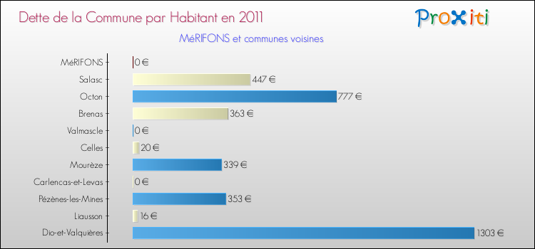 Dette par habitant de la commune en 2011 pour MéRIFONS et les communes proches Comparaison de la dette par habitant de la commune en 2011 pour MéRIFONS et les communes voisines