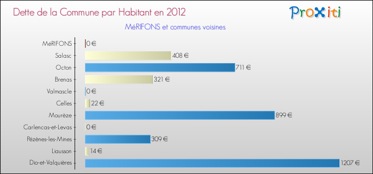 Dette par habitant de la commune en 2012 pour MéRIFONS et les communes proches Comparaison de la dette par habitant de la commune en 2012 pour MéRIFONS et les communes voisines