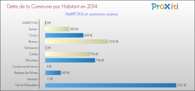 Dette par habitant de la commune en 2014 pour MéRIFONS et les communes proches Comparaison de la dette par habitant de la commune en 2014 pour MéRIFONS et les communes voisines