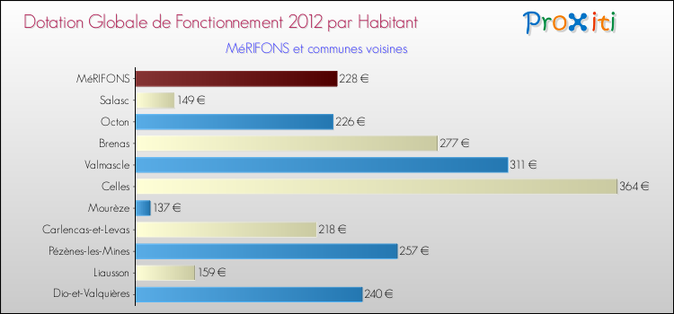 Montant des dotations globales de fonctionnement DGF par Habitant pour MéRIFONS et les communes proches Comparaison des des dotations globales de fonctionnement DGF par habitant pour MéRIFONS et les communes voisines