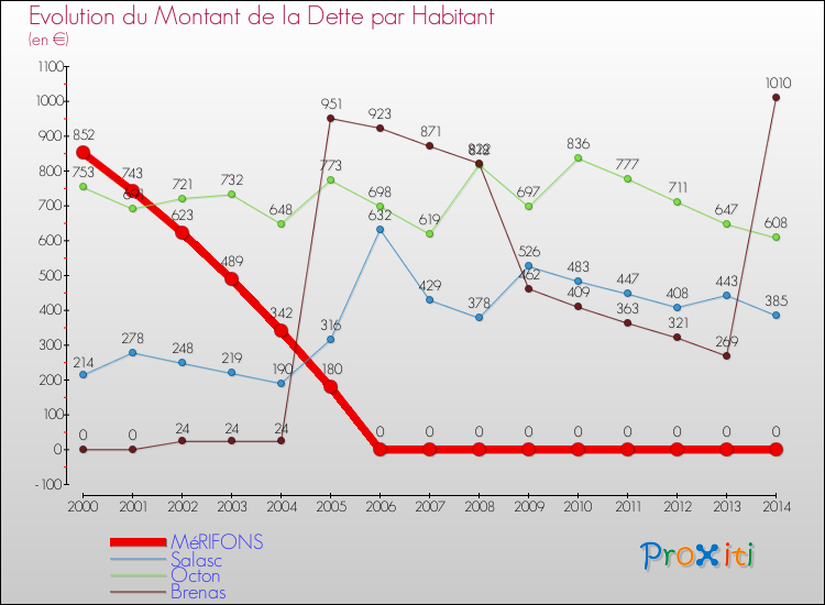 Evolution de la dette par habitant pour la commune de MéRIFONS et les communes proches de 2000 à 2014 Comparaison de la dette par habitant pour MéRIFONS et les communes voisines de 2000 à 2014