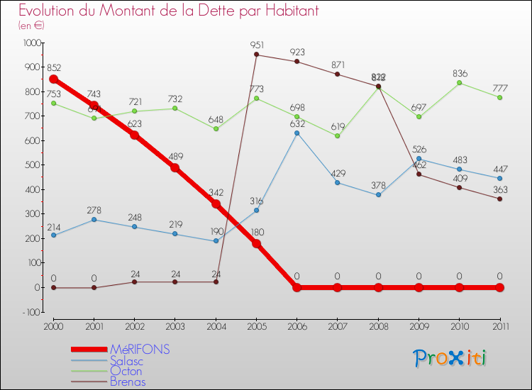 Evolution de la dette par habitant pour la commune de MéRIFONS et les communes proches Comparaison de la dette par habitant pour MéRIFONS et les communes voisines